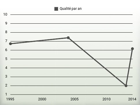 Qualité par an