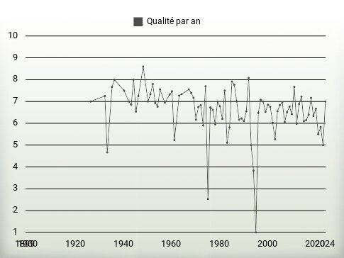 Qualité par an