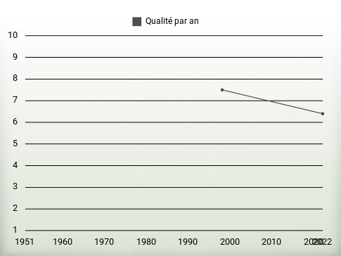 Qualité par an