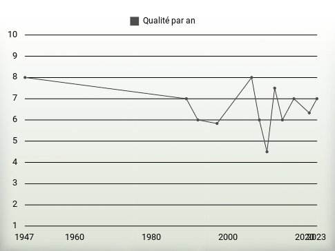 Qualité par an