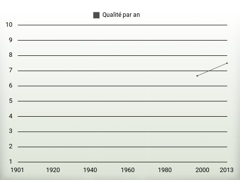 Qualité par an