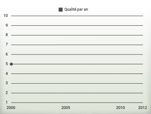 Qualité par an