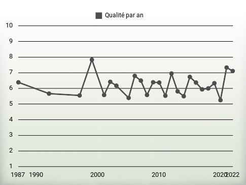 Qualité par an