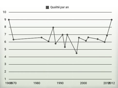 Qualité par an