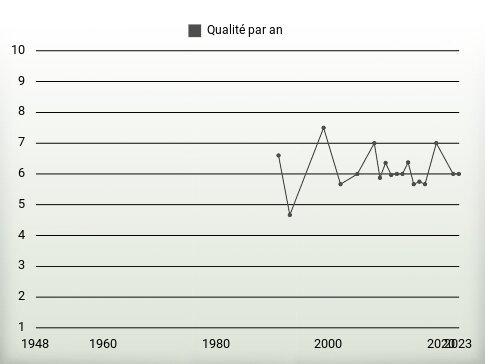 Qualité par an