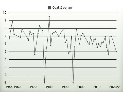 Qualité par an