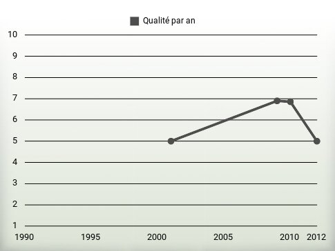 Qualité par an