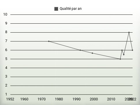 Qualité par an