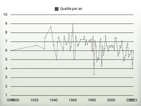 Qualité par an