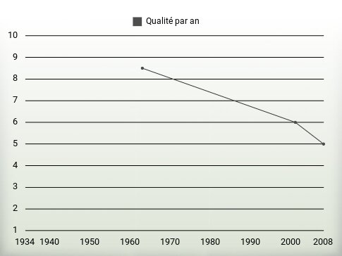 Qualité par an