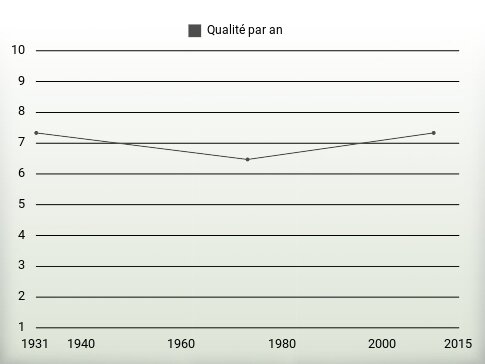 Qualité par an