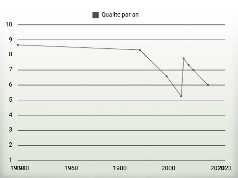 Qualité par an