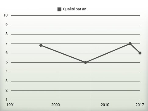 Qualité par an