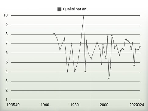 Qualité par an