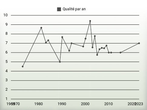 Qualité par an