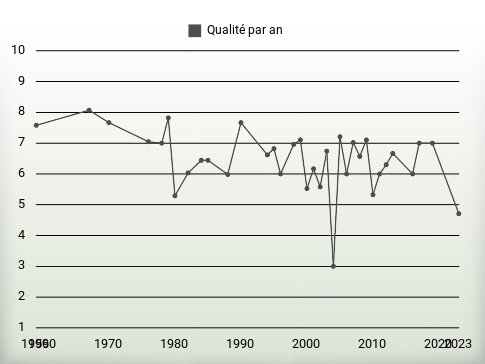 Qualité par an