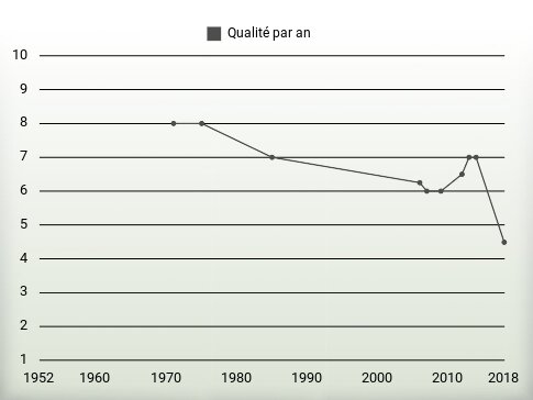 Qualité par an