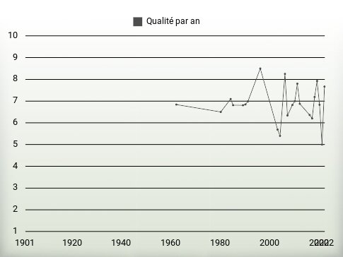 Qualité par an