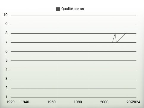 Qualité par an