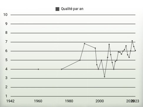 Qualité par an