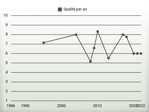 Qualité par an