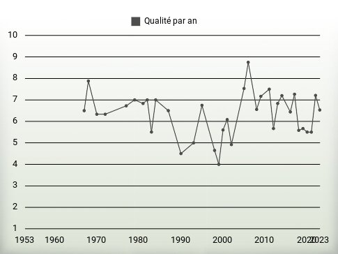 Qualité par an