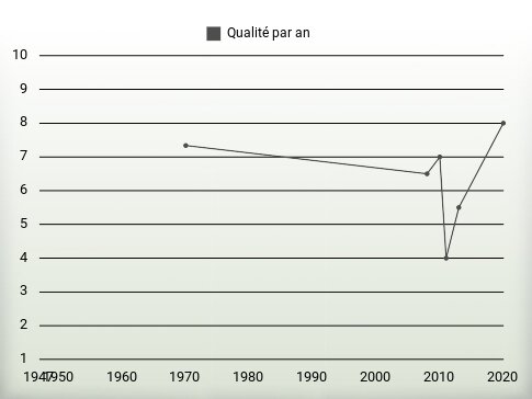 Qualité par an