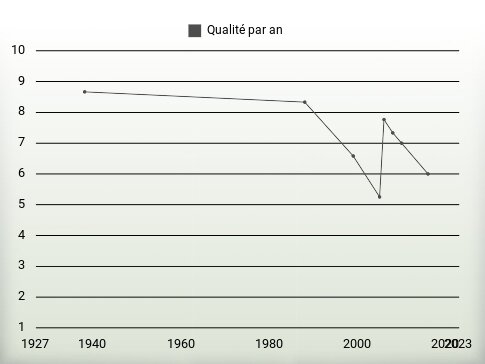 Qualité par an