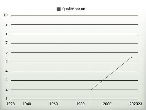 Qualité par an