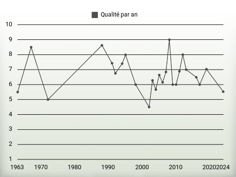 Qualité par an