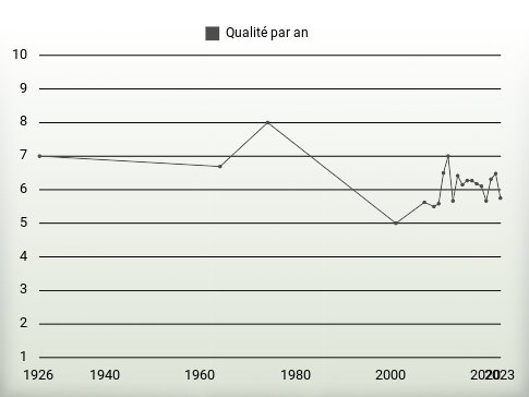 Qualité par an