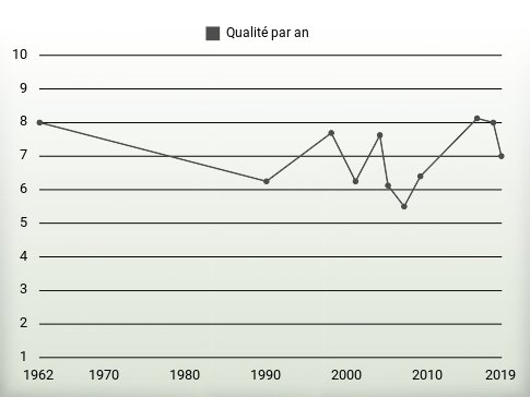 Qualité par an