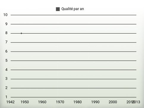 Qualité par an