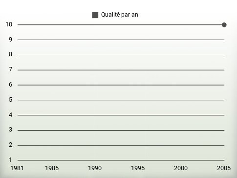 Qualité par an