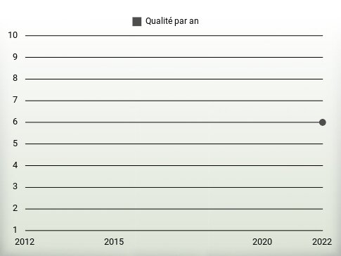 Qualité par an