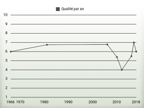 Qualité par an