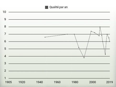 Qualité par an