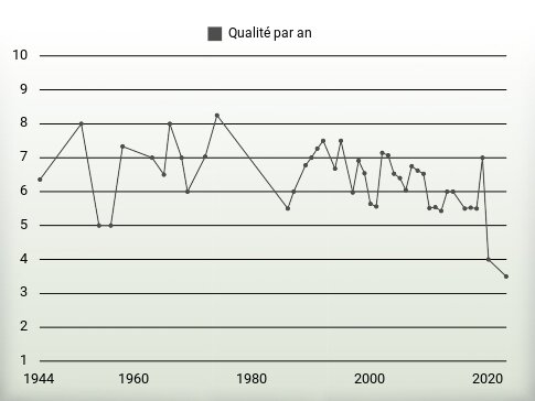 Qualité par an