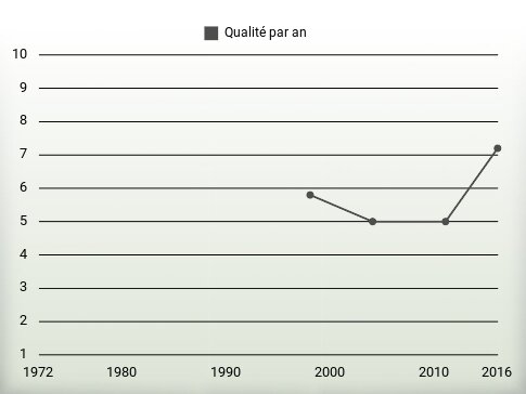 Qualité par an