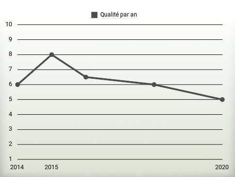 Qualité par an