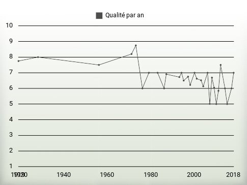 Qualité par an