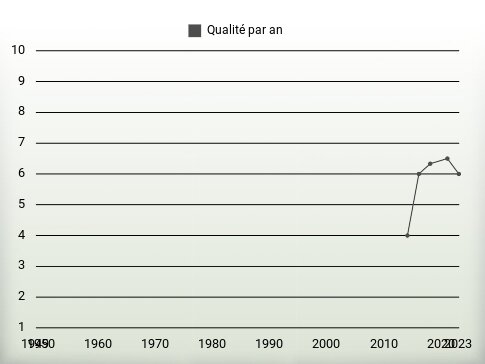 Qualité par an