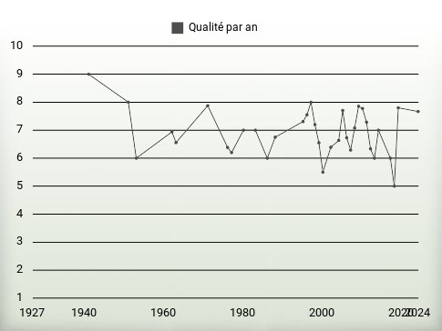 Qualité par an