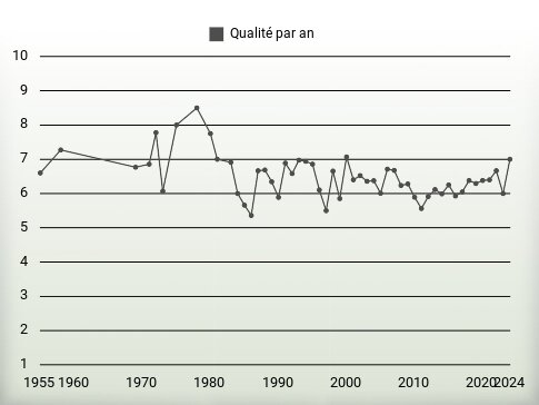 Qualité par an