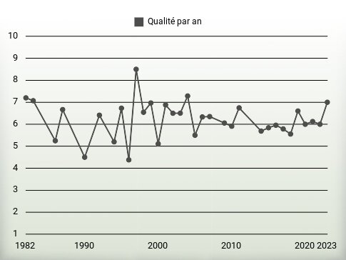 Qualité par an