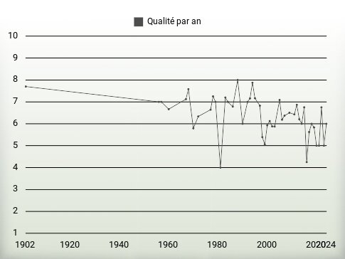 Qualité par an