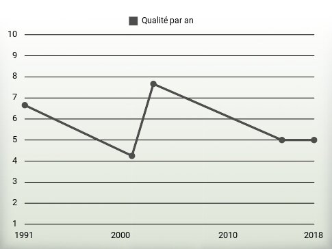 Qualité par an