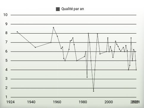 Qualité par an