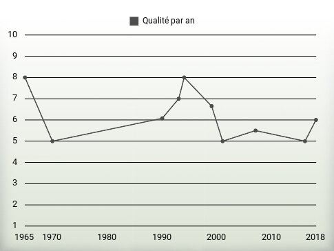 Qualité par an