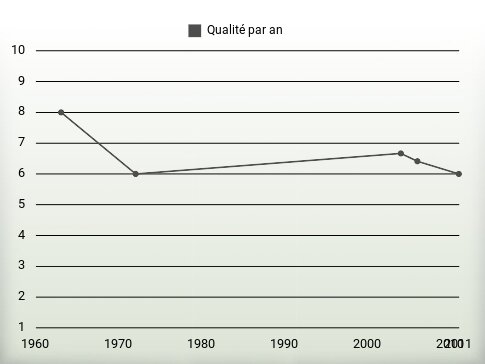 Qualité par an